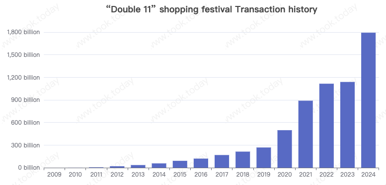 China “Double 11” shopping festival Transaction history